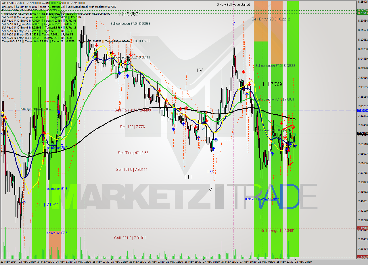 AXSUSDT-Bin M30 Signal