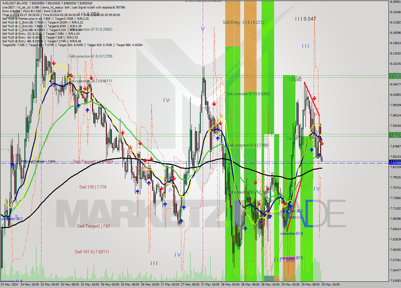 AXSUSDT-Bin M30 Signal