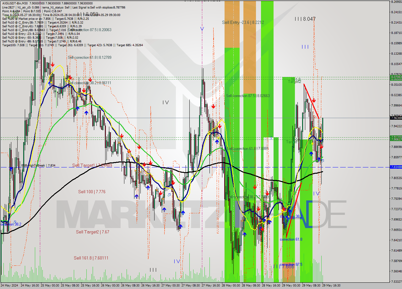 AXSUSDT-Bin M30 Signal