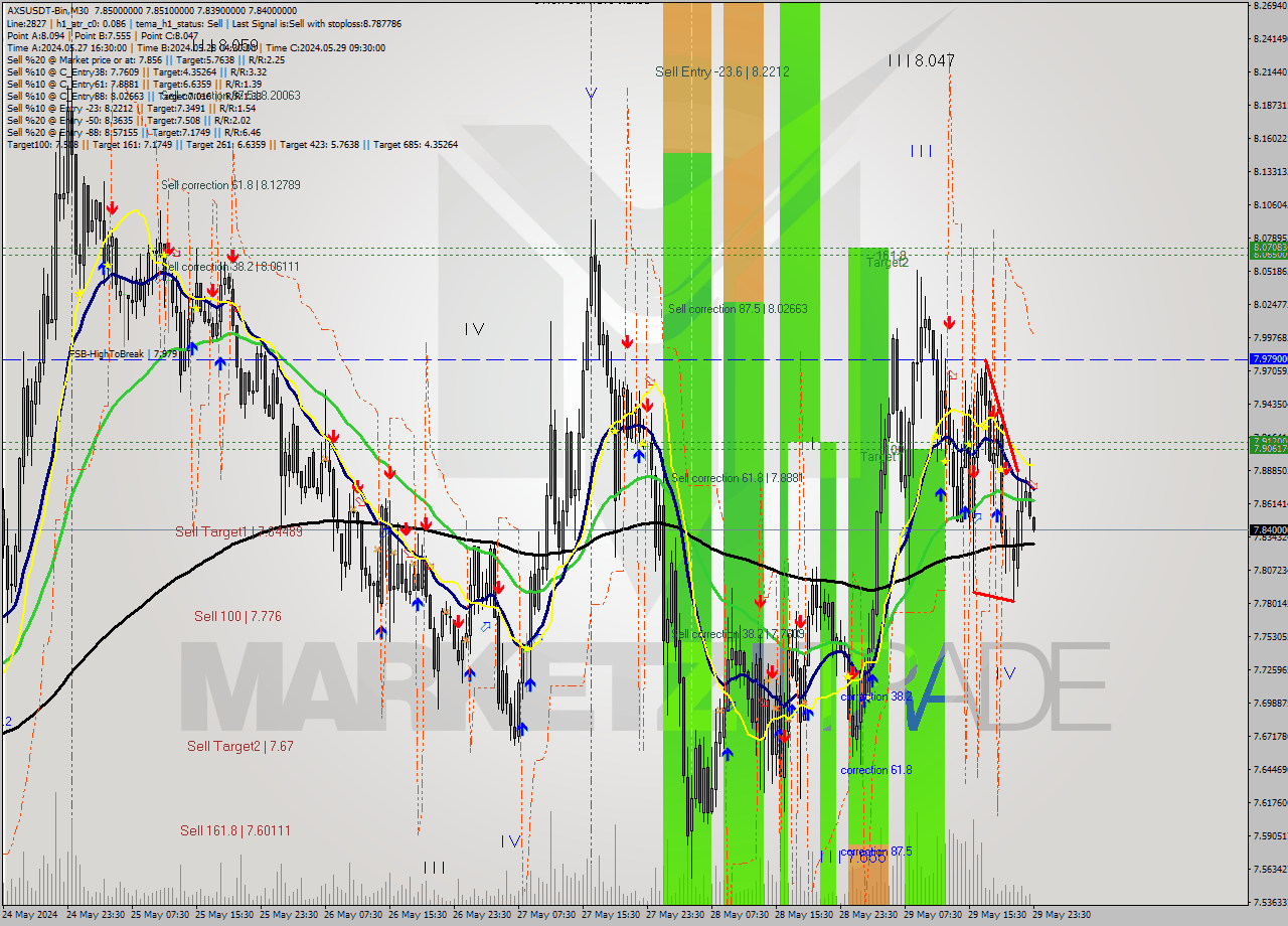 AXSUSDT-Bin M30 Analysis AXSUSDT-Bin M30 Signal