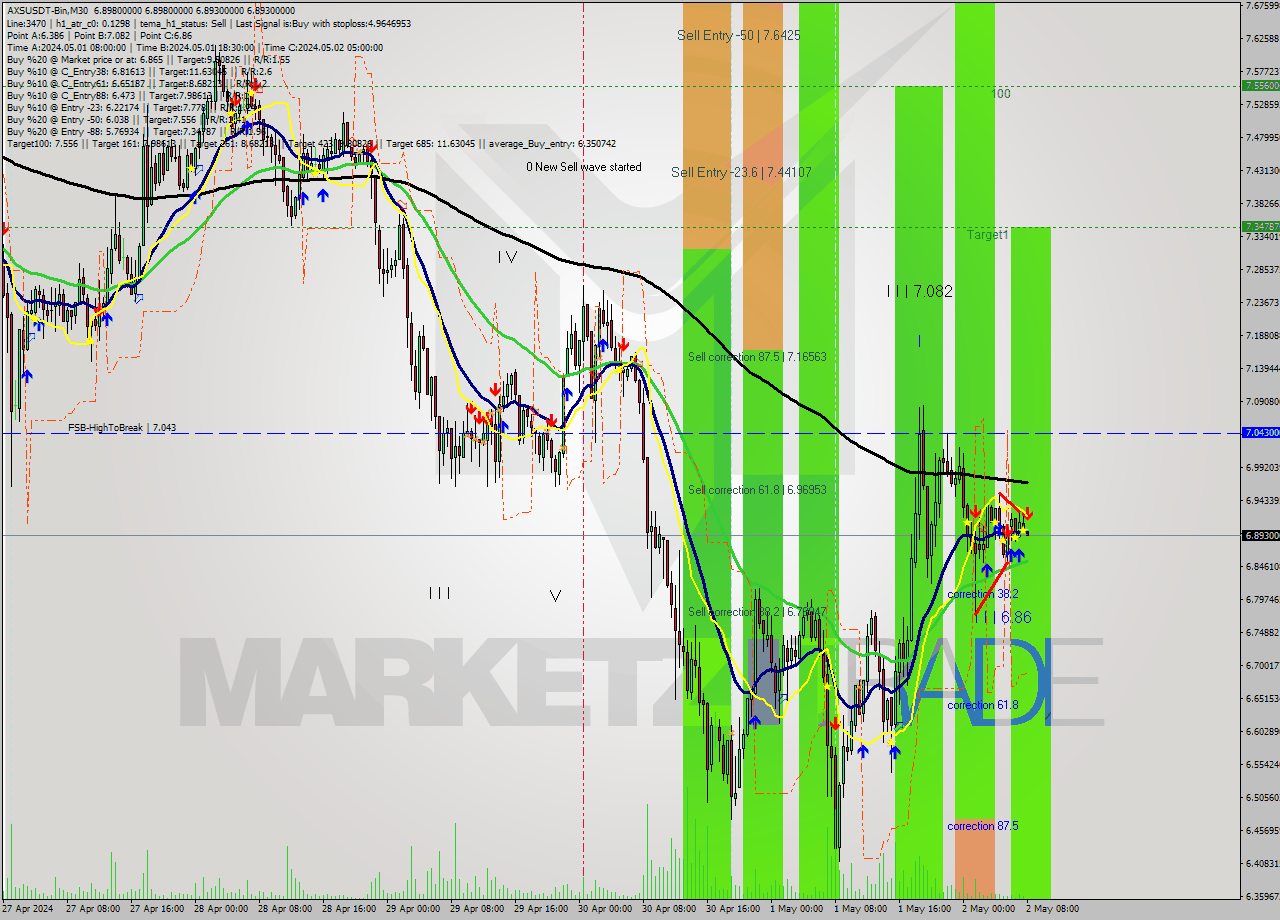 AXSUSDT-Bin M30 Signal
