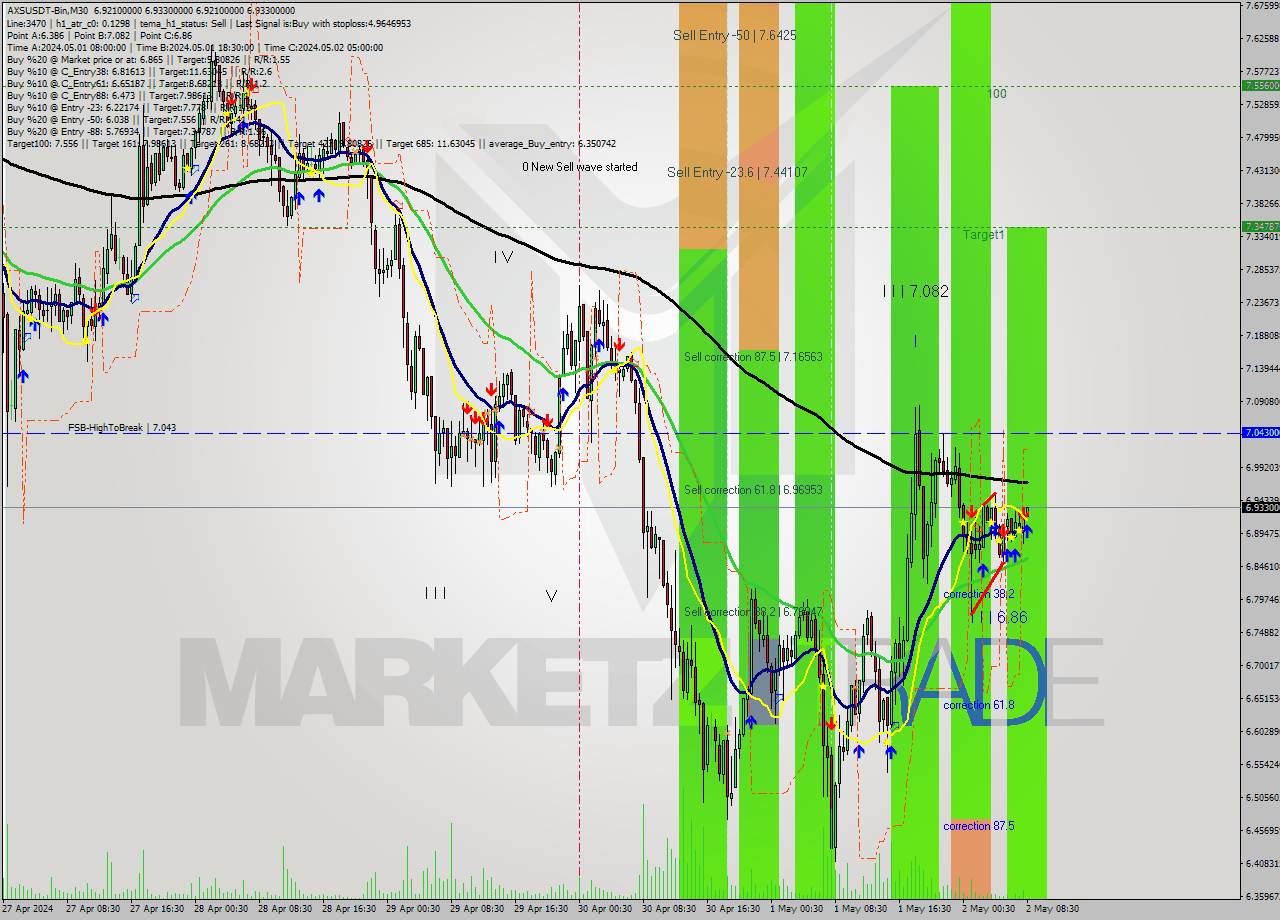 AXSUSDT-Bin M30 Signal