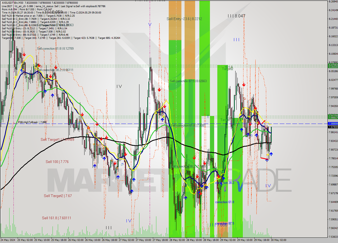 AXSUSDT-Bin M30 Signal