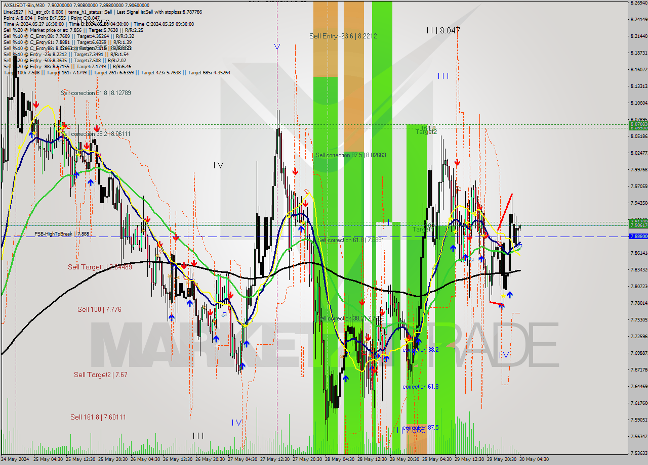 AXSUSDT-Bin M30 Signal
