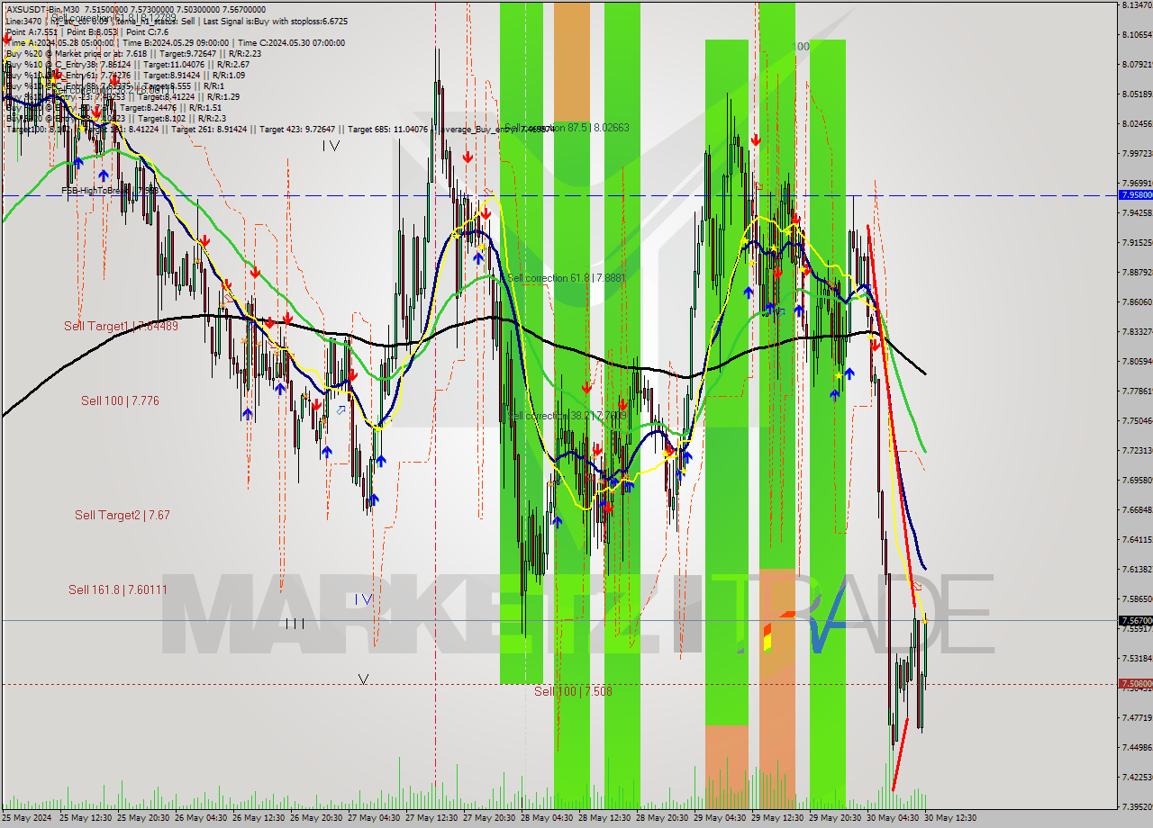AXSUSDT-Bin M30 Analysis AXSUSDT-Bin M30 Signal