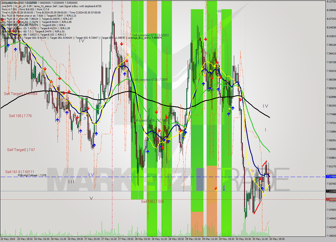 AXSUSDT-Bin M30 Signal