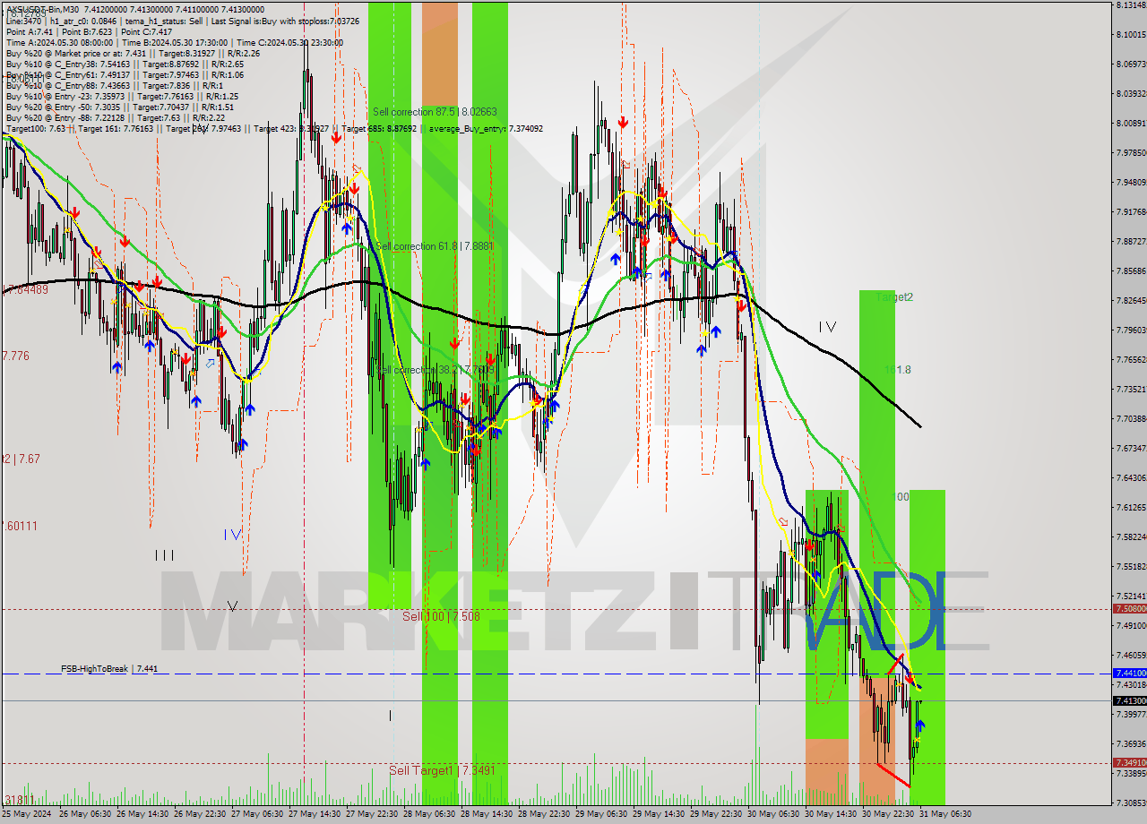 AXSUSDT-Bin M30 Signal