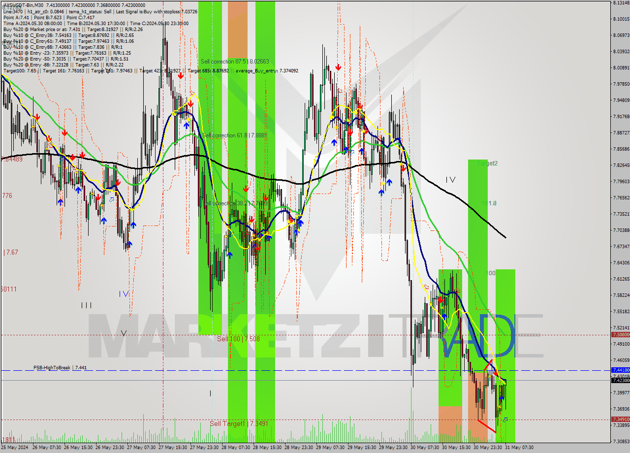 AXSUSDT-Bin M30 Signal
