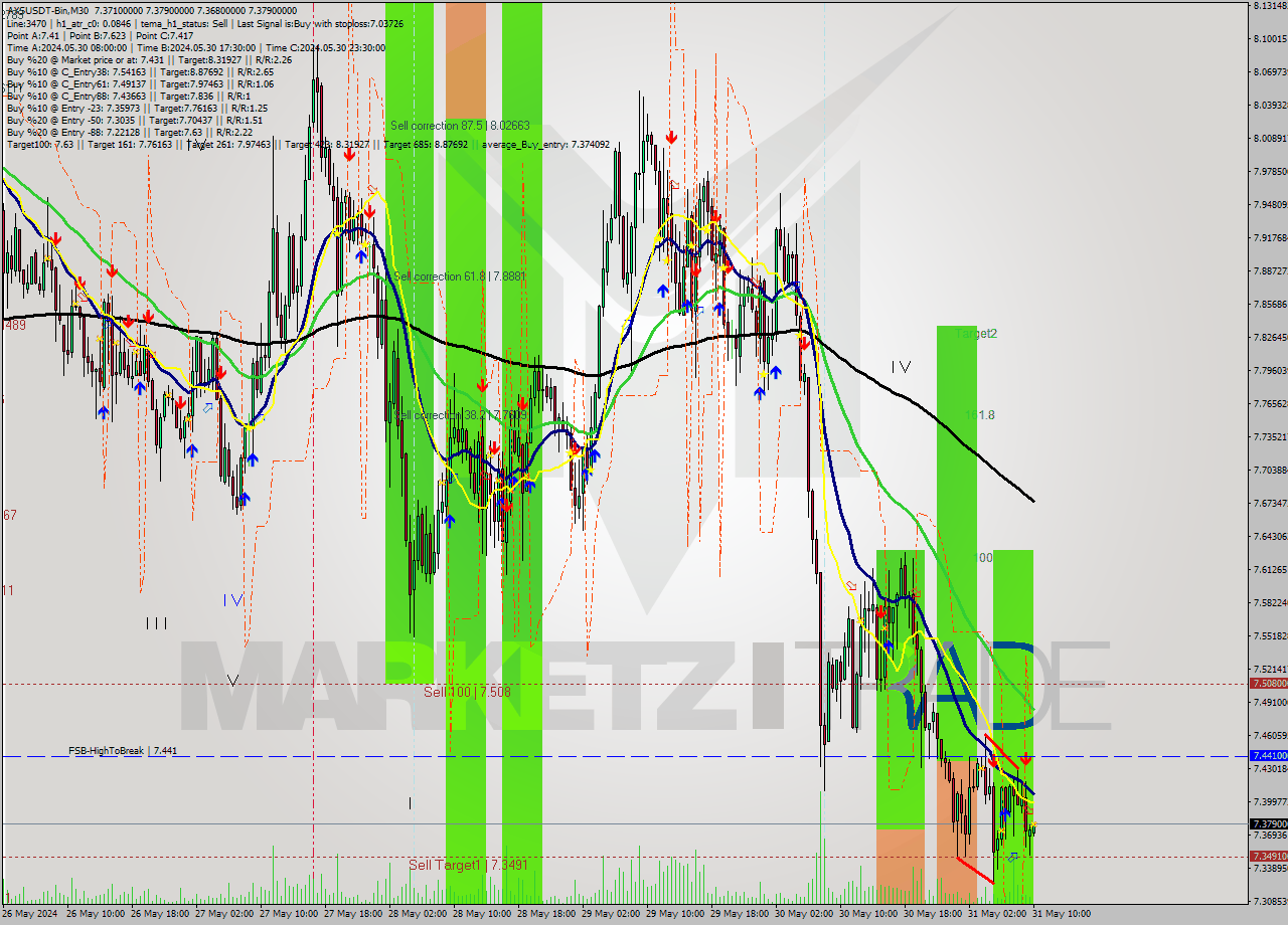 AXSUSDT-Bin M30 Signal
