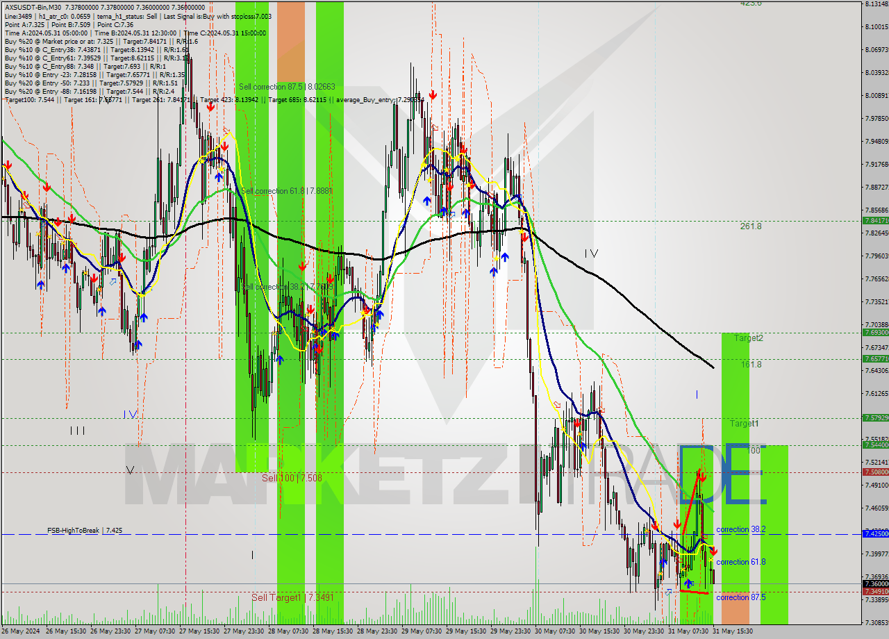 AXSUSDT-Bin M30 Analysis AXSUSDT-Bin M30 Signal