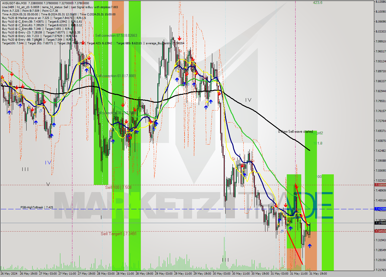 AXSUSDT-Bin M30 Signal