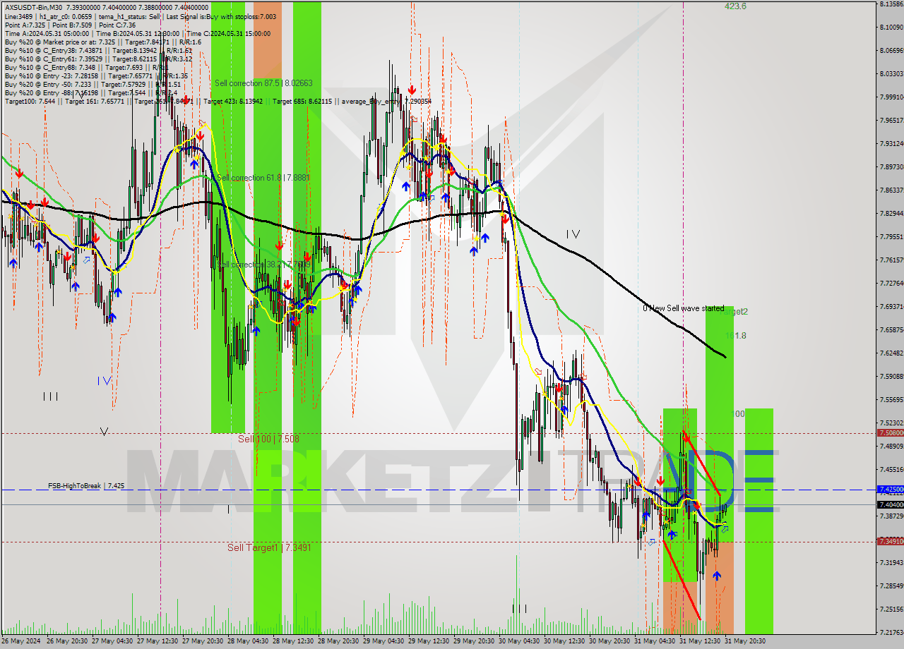 AXSUSDT-Bin M30 Analysis AXSUSDT-Bin M30 Signal