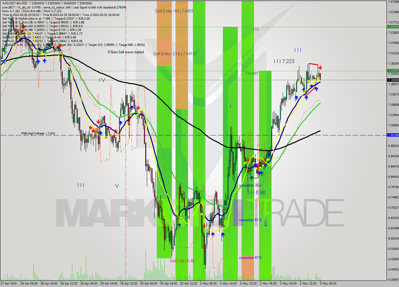 AXSUSDT-Bin M30 Signal