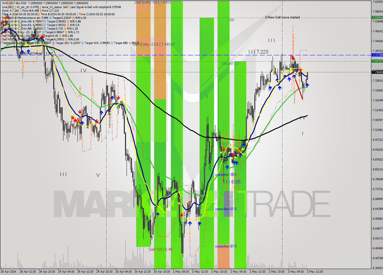AXSUSDT-Bin M30 Signal
