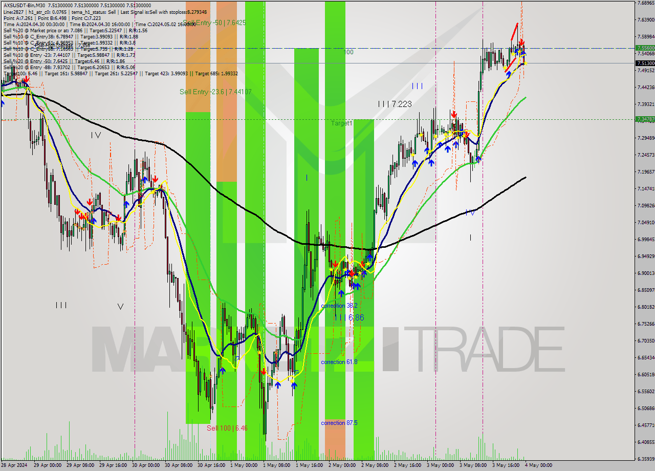 AXSUSDT-Bin M30 Signal