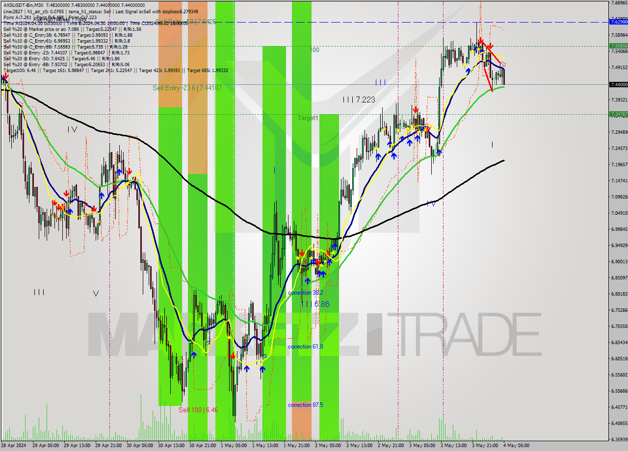 AXSUSDT-Bin M30 Signal
