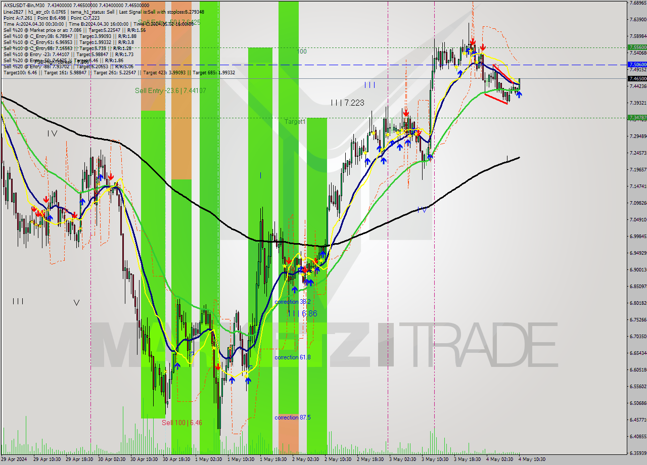 AXSUSDT-Bin M30 Signal