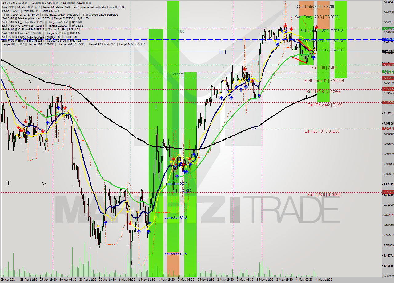 AXSUSDT-Bin M30 Signal
