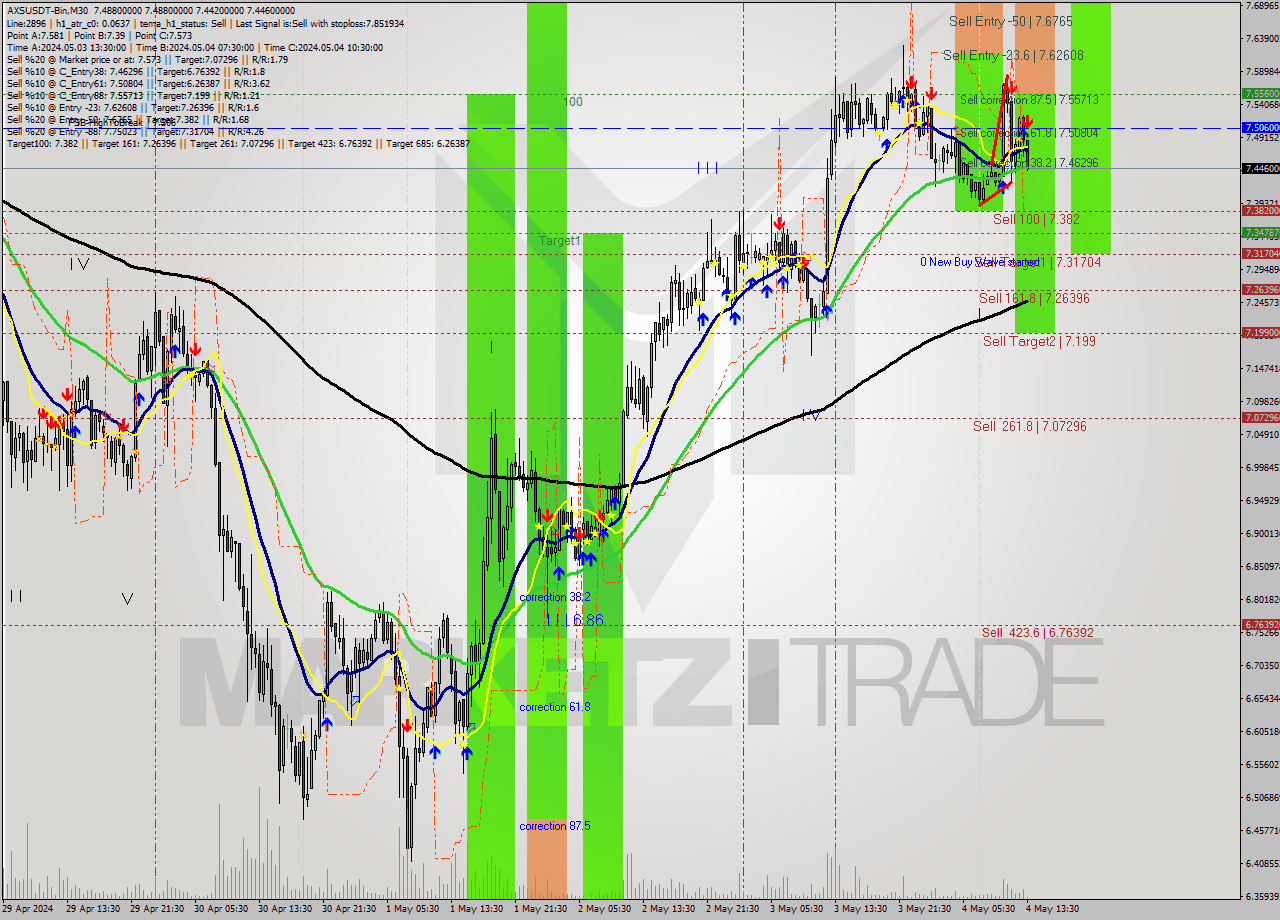 AXSUSDT-Bin M30 Signal