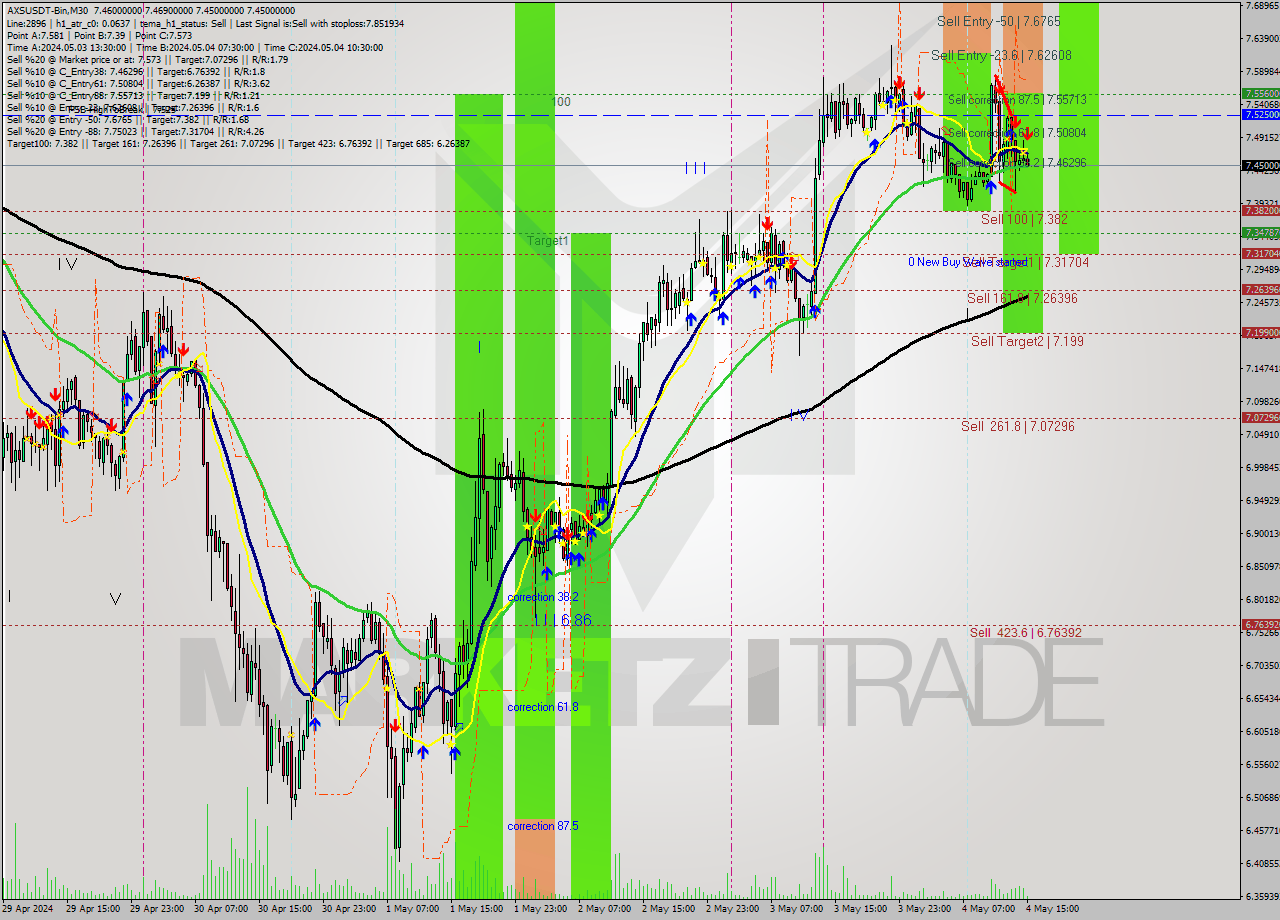 AXSUSDT-Bin M30 Signal