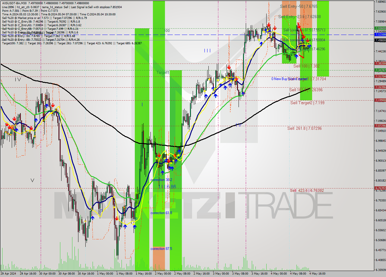 AXSUSDT-Bin M30 Signal