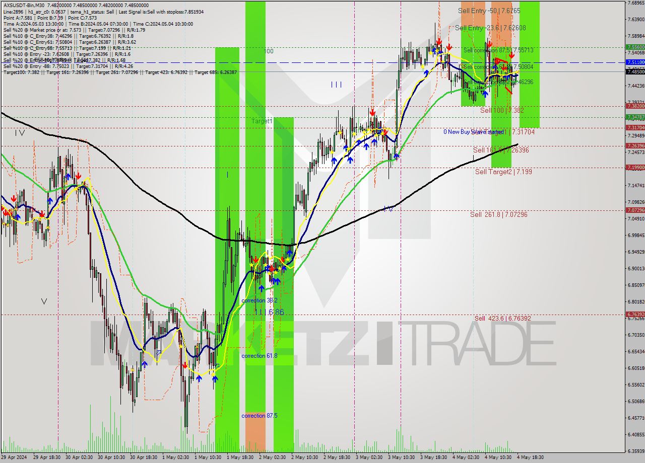 AXSUSDT-Bin M30 Signal