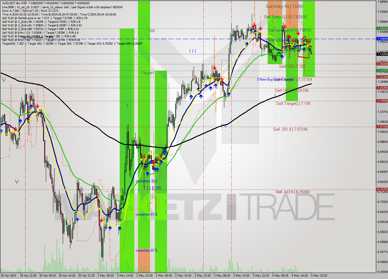 AXSUSDT-Bin M30 Signal