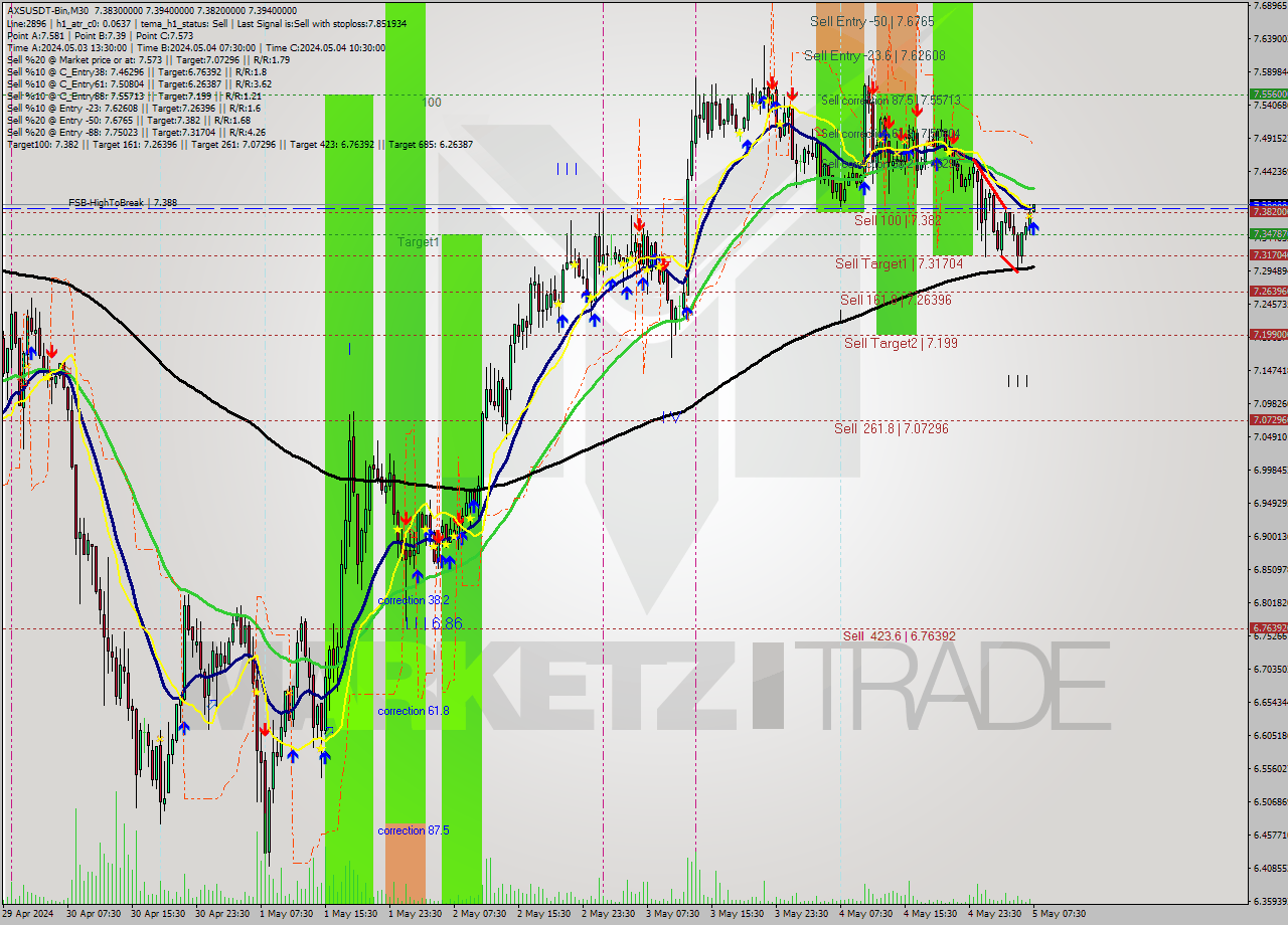 AXSUSDT-Bin M30 Signal