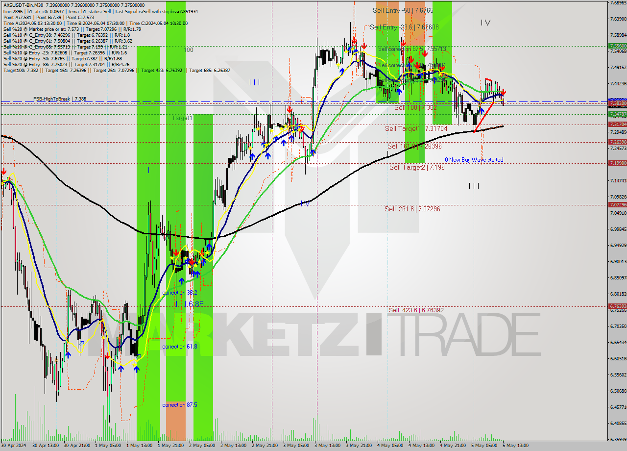 AXSUSDT-Bin M30 Signal