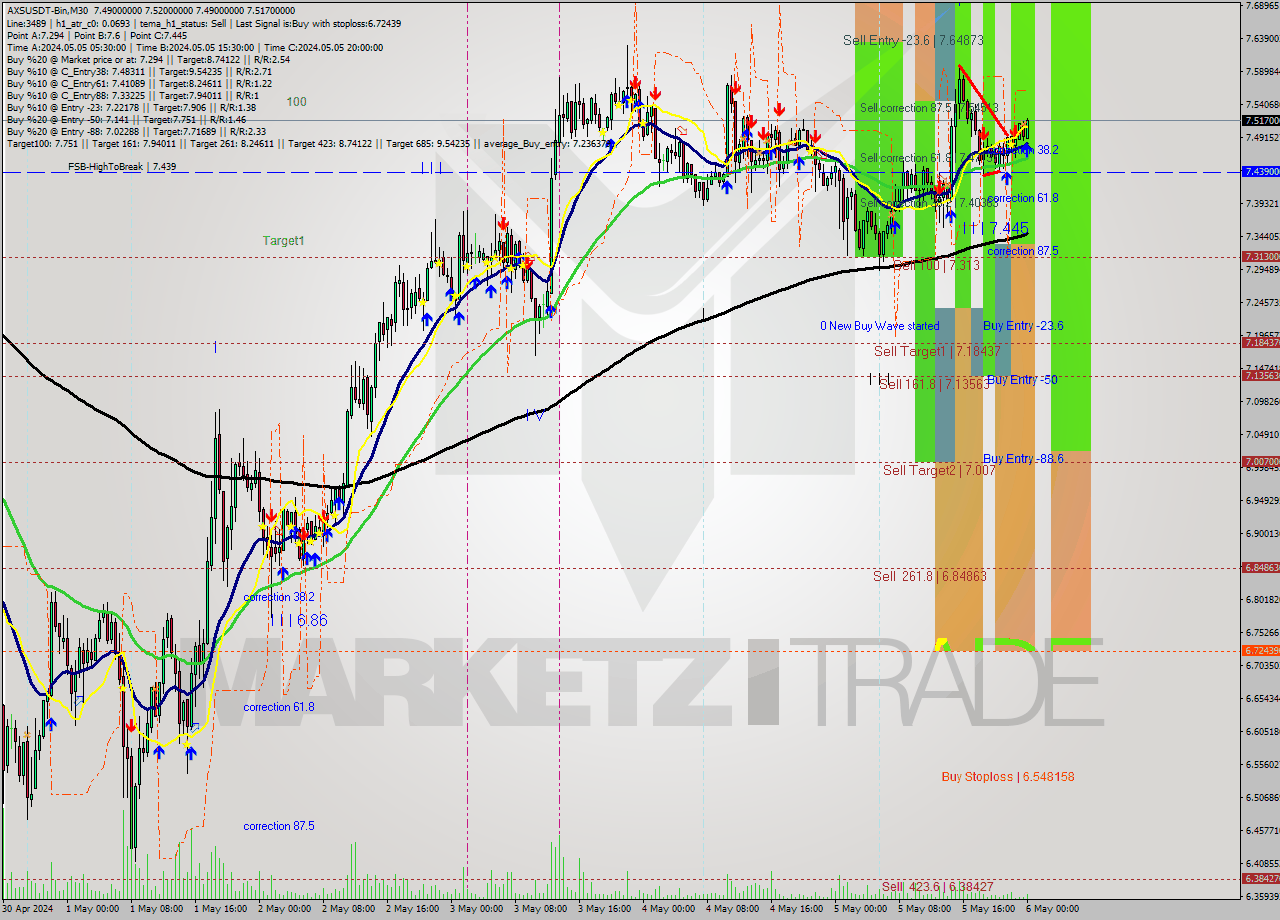 AXSUSDT-Bin M30 Signal
