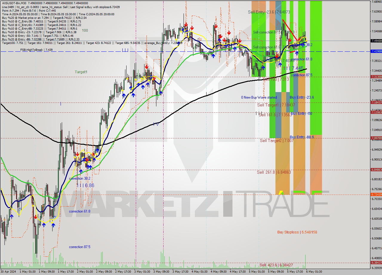 AXSUSDT-Bin M30 Signal