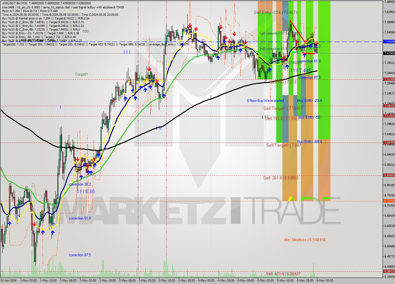 AXSUSDT-Bin M30 Signal