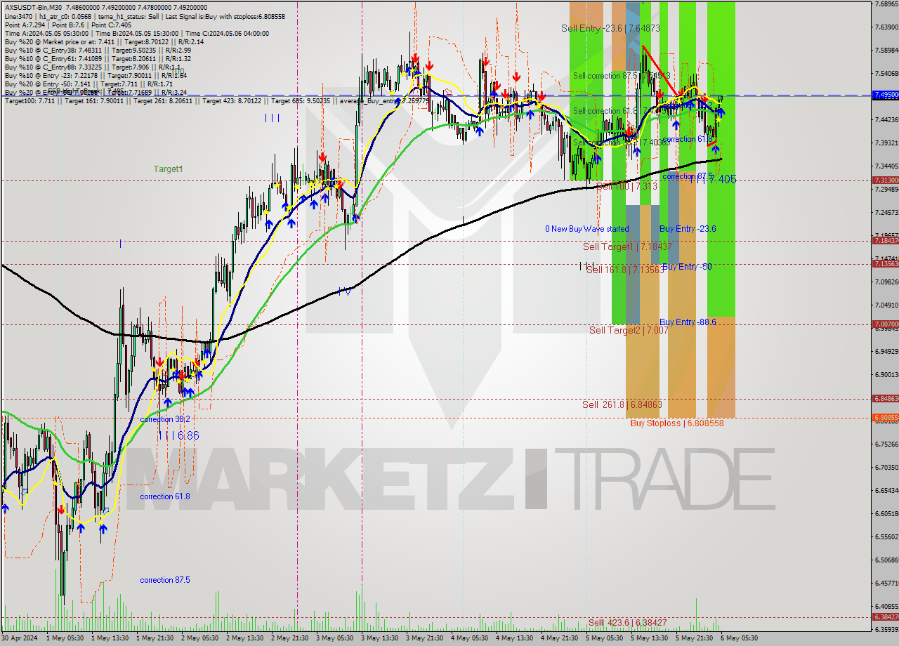 AXSUSDT-Bin M30 Signal