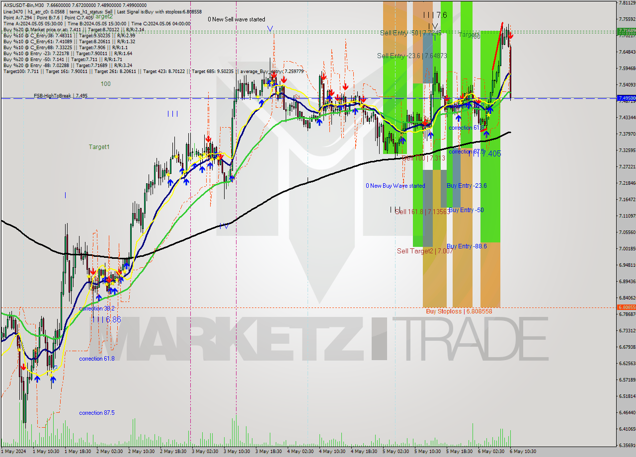 AXSUSDT-Bin M30 Signal