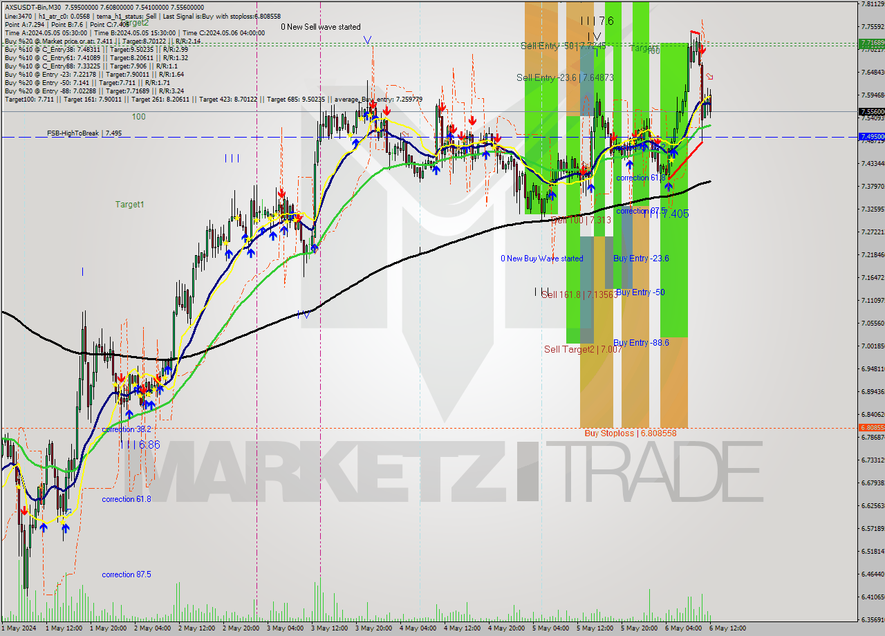 AXSUSDT-Bin M30 Signal