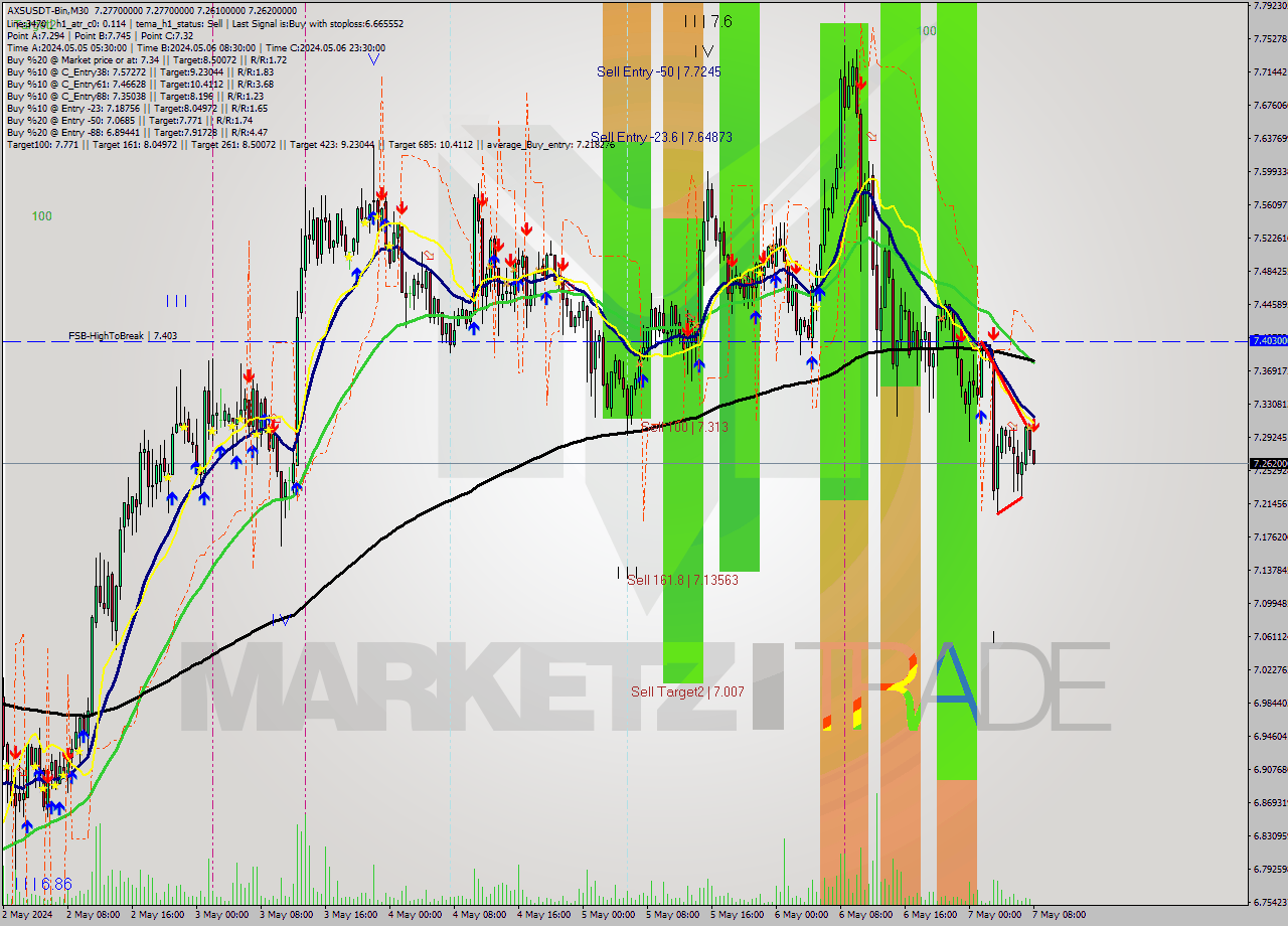 AXSUSDT-Bin M30 Signal