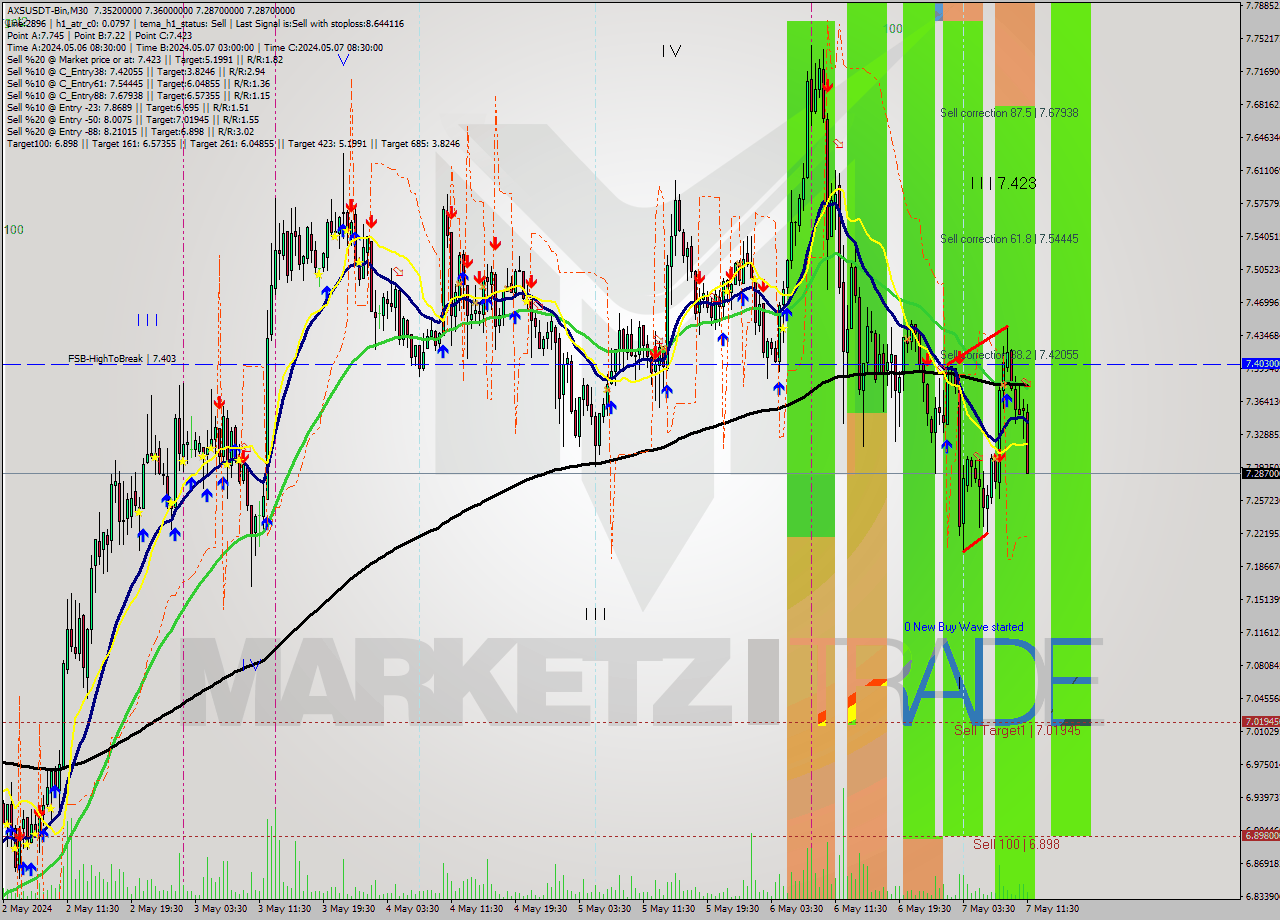 AXSUSDT-Bin M30 Signal