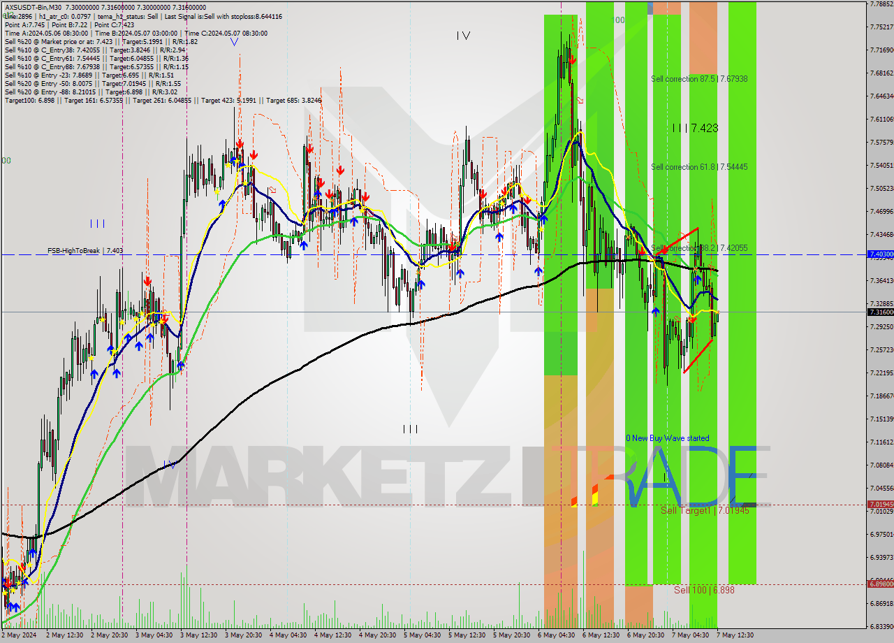 AXSUSDT-Bin M30 Signal