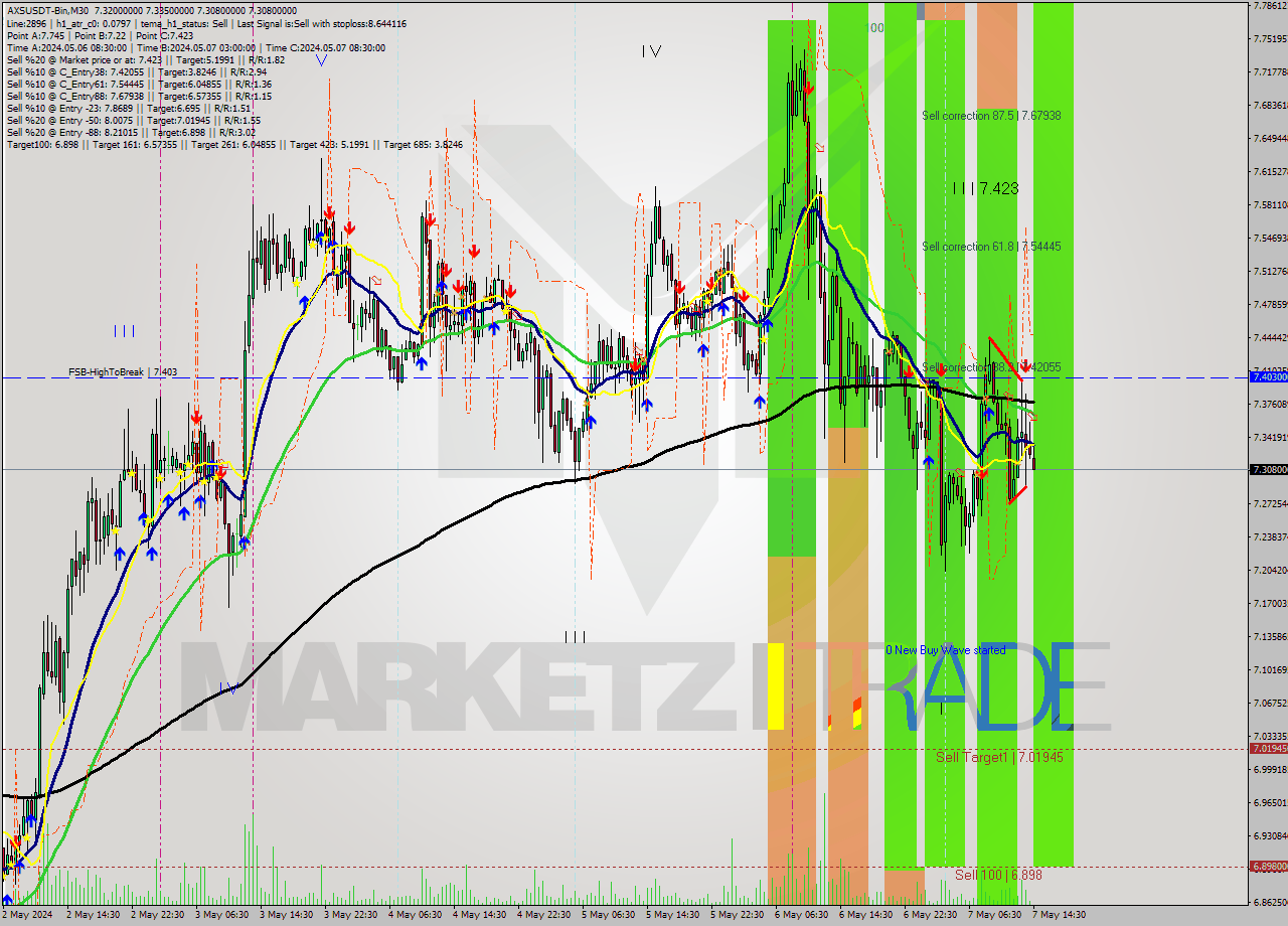 AXSUSDT-Bin M30 Signal
