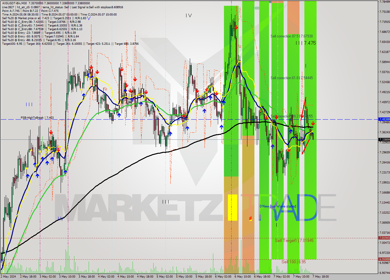 AXSUSDT-Bin M30 Signal
