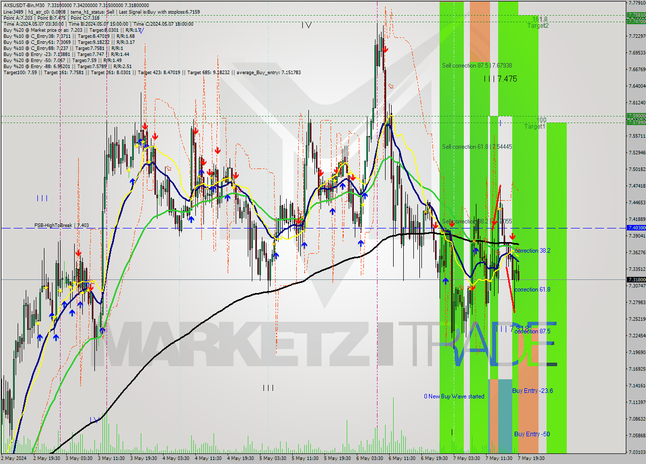 AXSUSDT-Bin M30 Signal