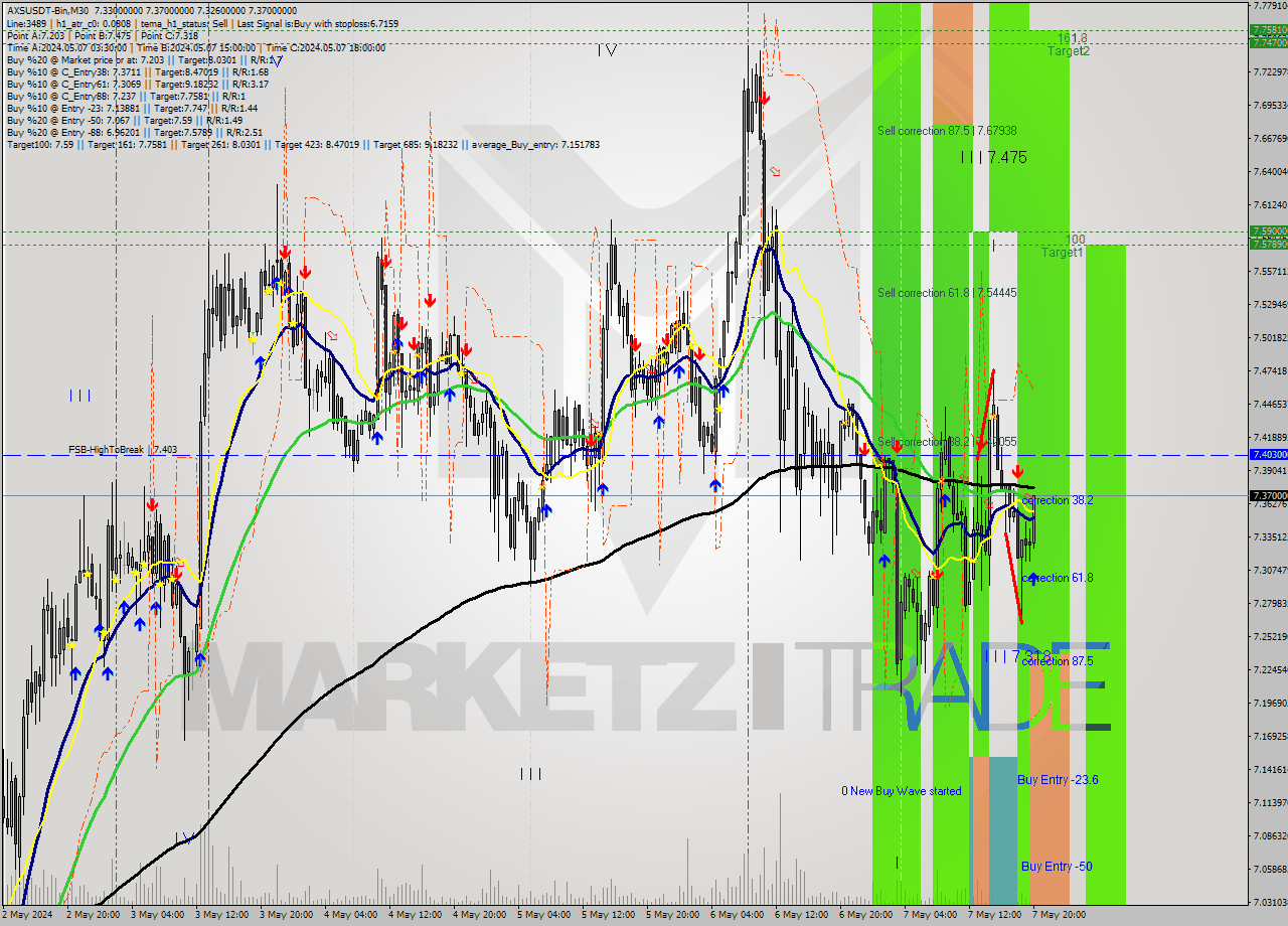 AXSUSDT-Bin M30 Signal
