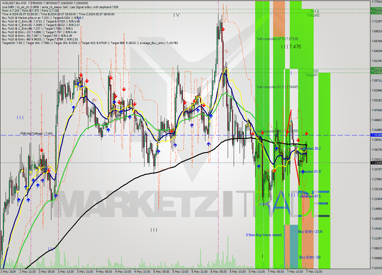 AXSUSDT-Bin M30 Signal