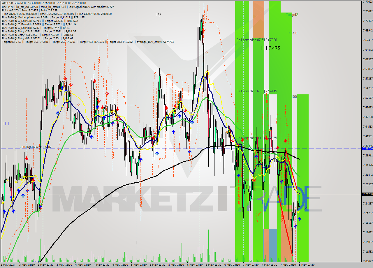 AXSUSDT-Bin M30 Signal