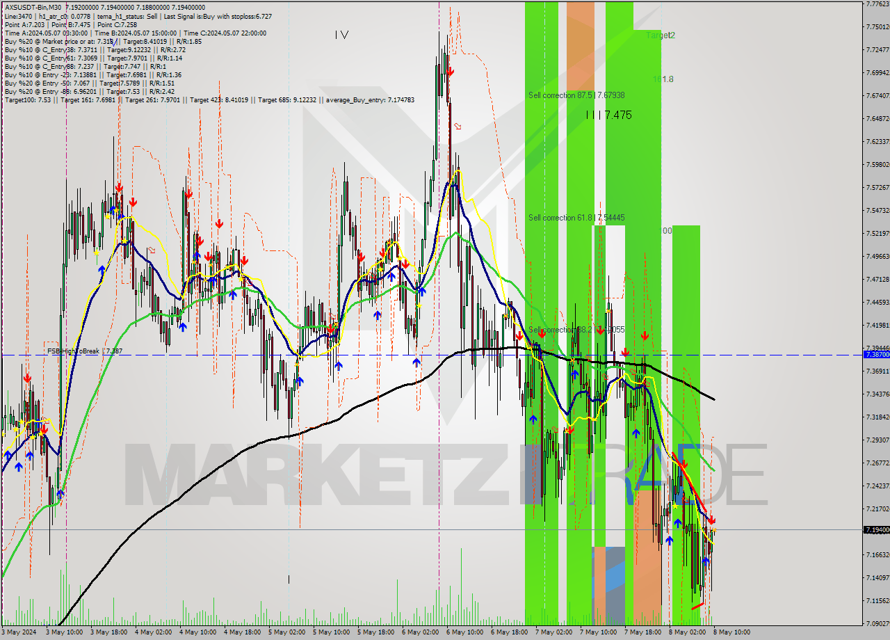 AXSUSDT-Bin M30 Signal