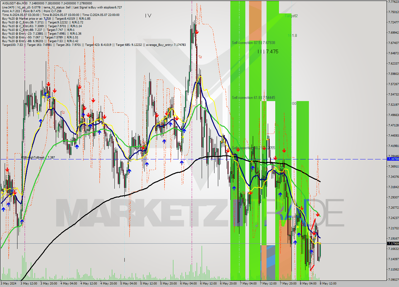 AXSUSDT-Bin M30 Signal