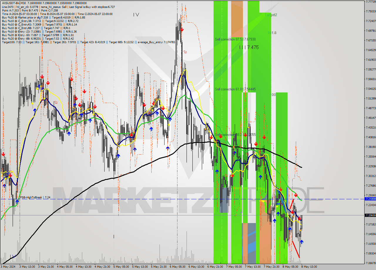 AXSUSDT-Bin M30 Signal