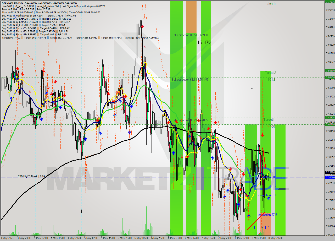AXSUSDT-Bin M30 Signal