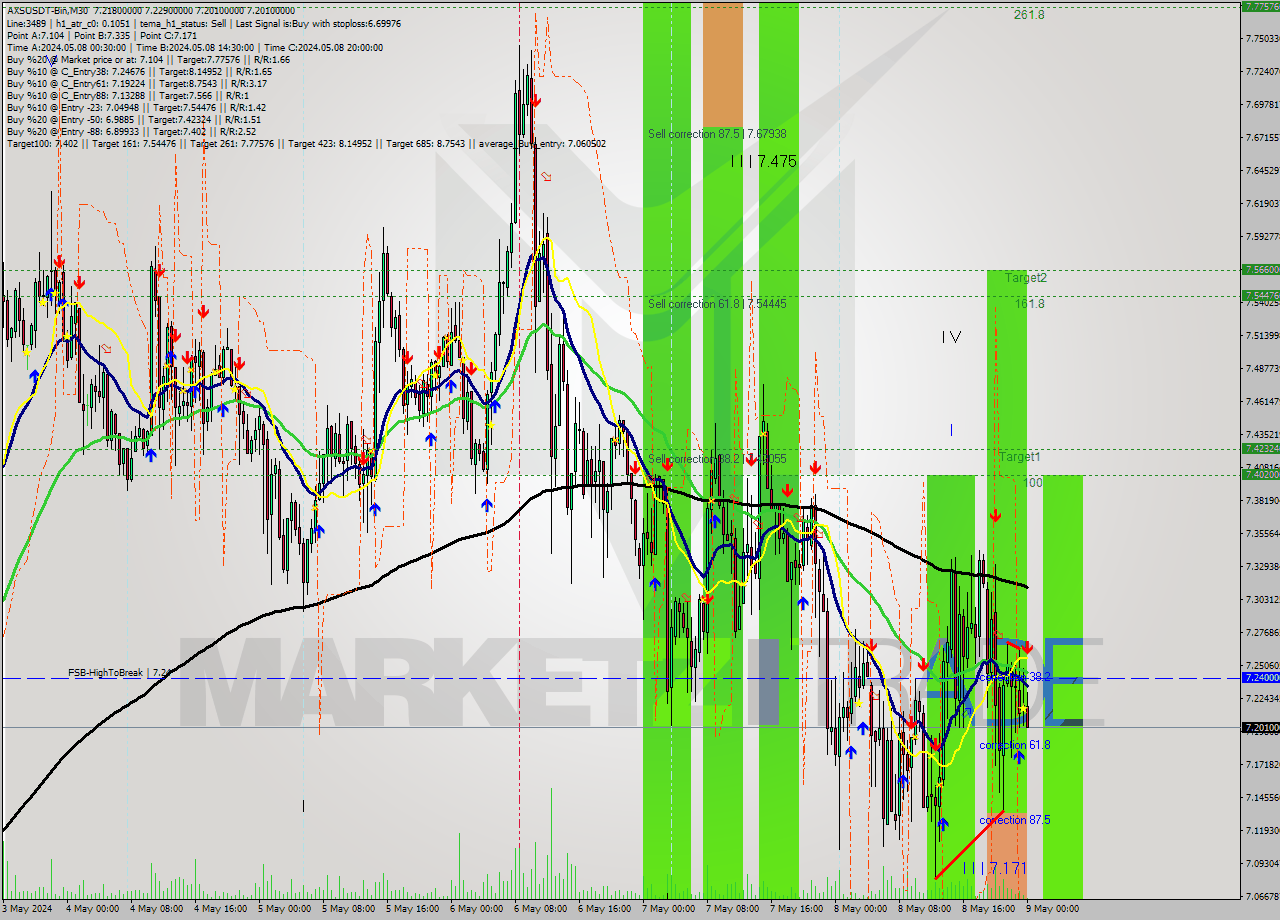 AXSUSDT-Bin M30 Signal