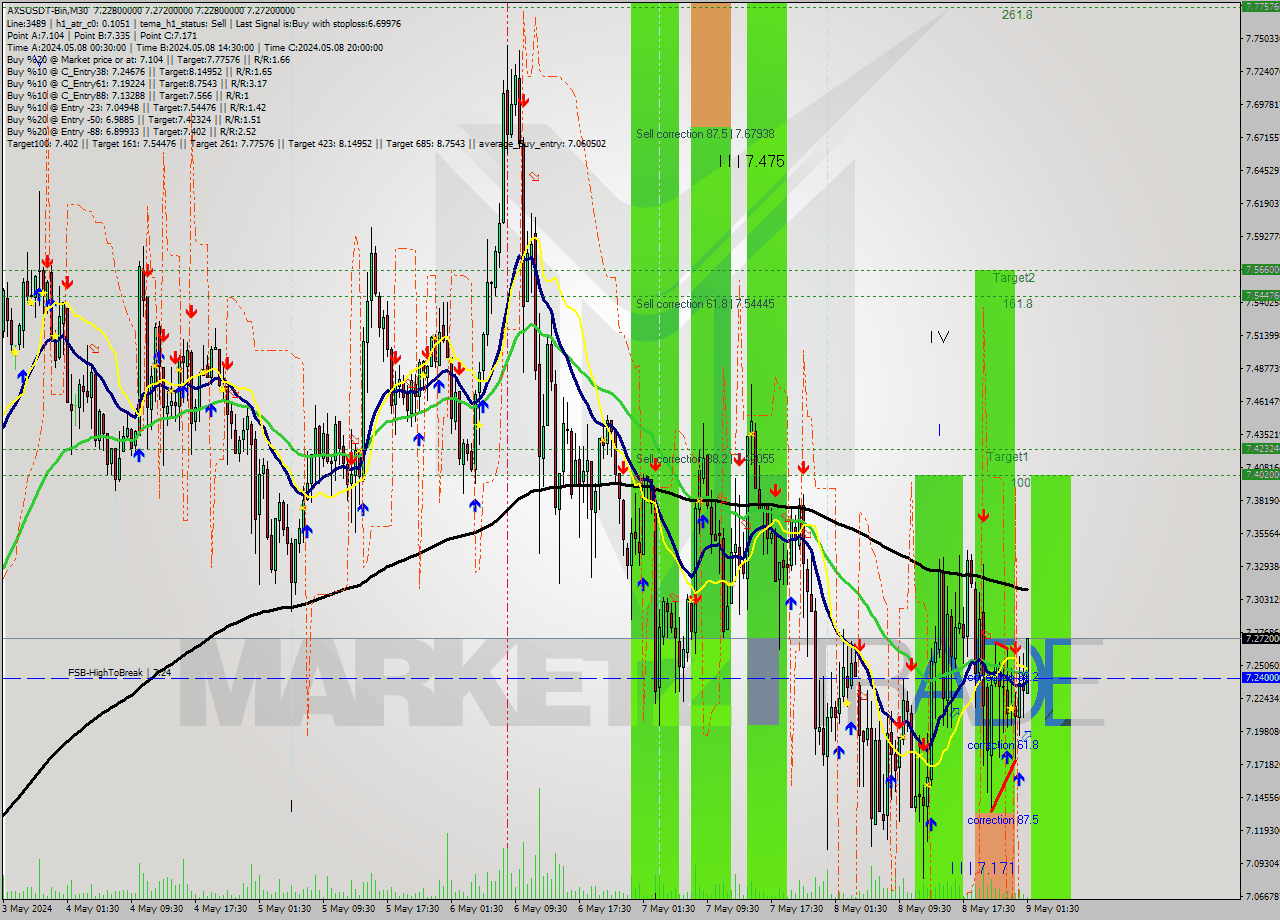 AXSUSDT-Bin M30 Signal